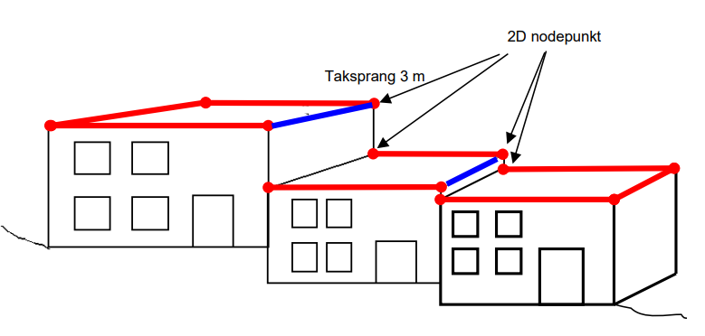 takkant taksprang nodepunkt